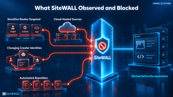 What SiteWALL Observed and Blocked
