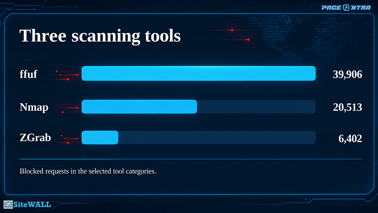 Blocked requests for three selected tool categories.