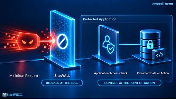 SiteWALL Treats Blocked at the EDGE
