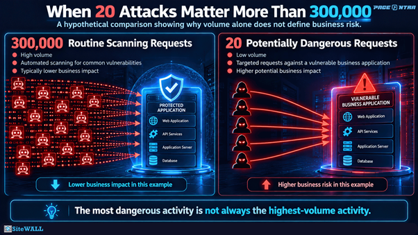 Comparison of request volume and business exposure WHEN 20 ATTACKS MATTER MORE THAN 300,000