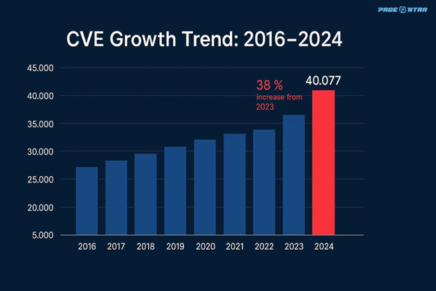 Reported CVEs surged to 40,077 in 2024