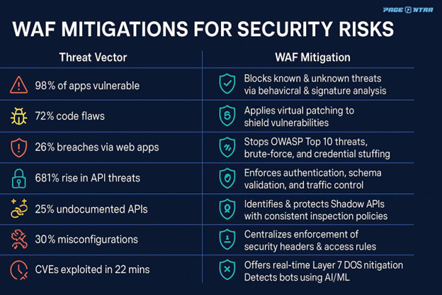 WAFs block threats