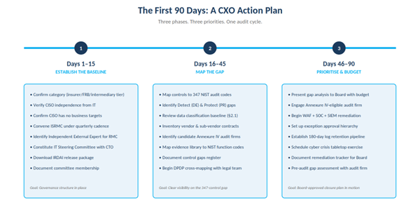90 days CXO action plan
