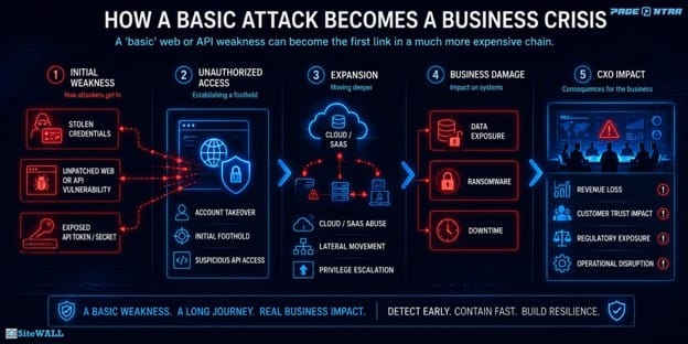 A basic web or API weakness can become the first link in a longer, costlier breach chain