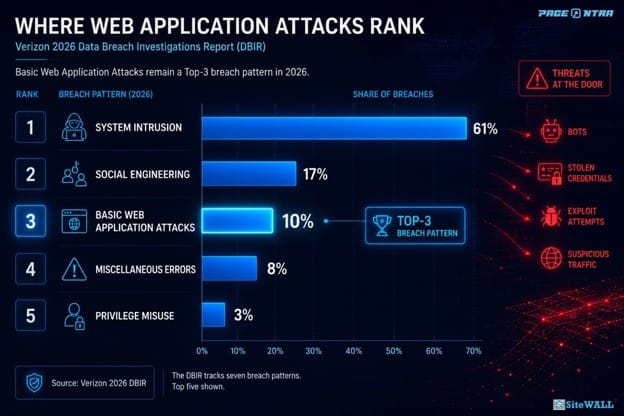 Basic Web Application Attacks rank third among breach patterns in 2026