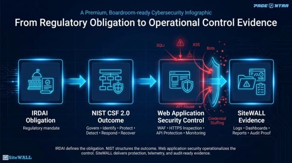 From regulatory obligation to operational control evidence