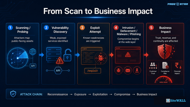From scan to business impact — the web attack chain