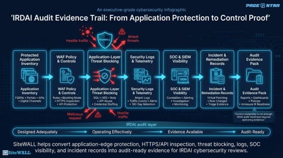 IRDAI audit evidence trail
