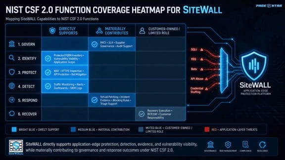 NIST CSF 2.0 function coverage heatmap