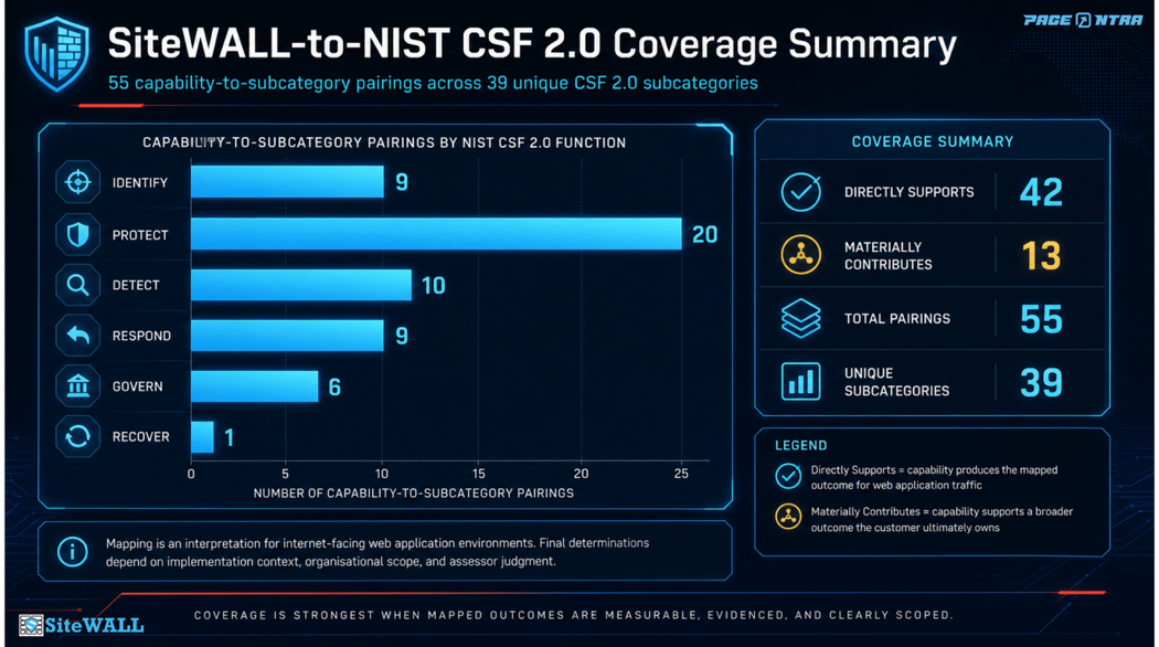 sitewall-to-nist csf 2.0 coverage summary