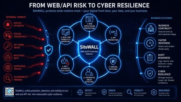 SiteWALL Web & API Protection Platform — vendor capability overview