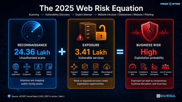 The 2025 Web Risk Equation — reconnaissance plus exposure equals business risk