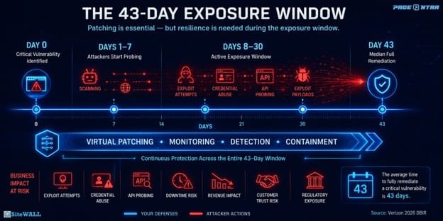 The 43-day median remediation window for critical vulnerabilities