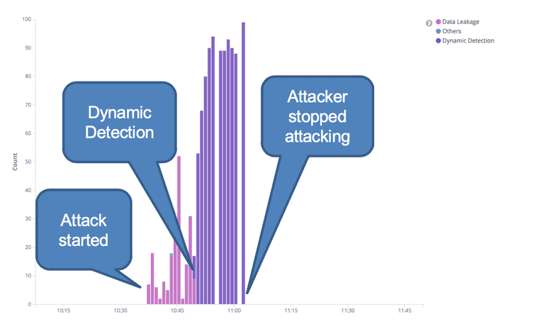 Analytic approach to block attackers from scanning websites.