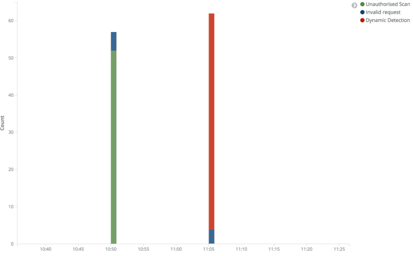 Analytic approach to block attackers from scanning websites.