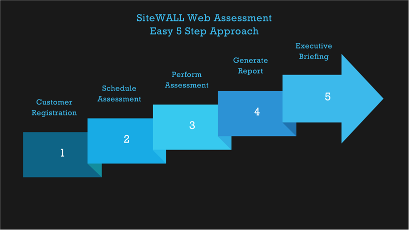 Web assessment