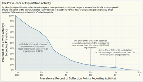 Prevalence of Exploitation