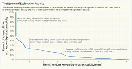 Recency of Exploitation