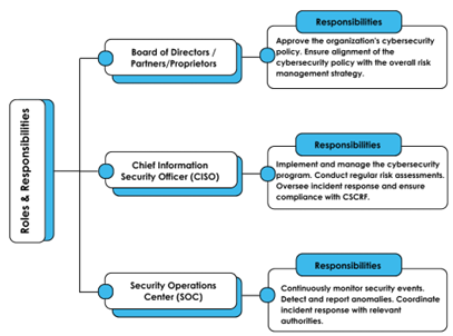 Roles and responsibility effective implementation