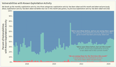 Vulnerabilities with Known Exploitation