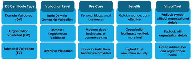 By Validation Level