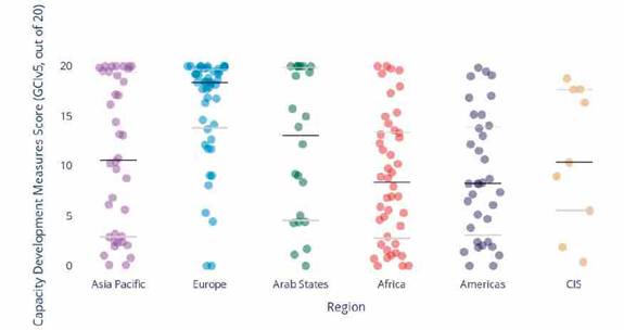 Capacity-development measures, by region (one dot = one country)