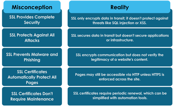 Common Misconceptions about SSL Certificates