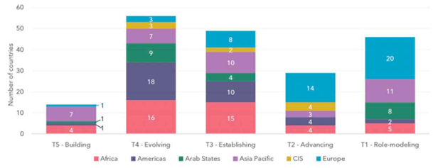 GCI tier performance, by region (with counts)