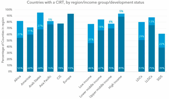 Percentage of countries with a CIRT, by region-income group-development status