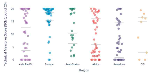Technical measures, by region (one dot = one country)