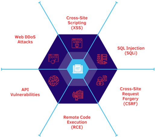Web DDoS Attacks