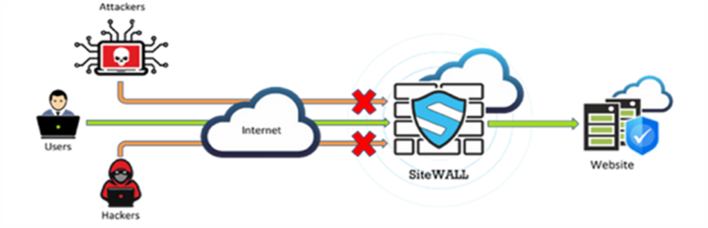 Web Application Firewall (WAF) protecting web applications from SQL Injection, Cross-Site Scripting (XSS), and Remote Code Execution (RCE) as required by PCI DSS 4.0