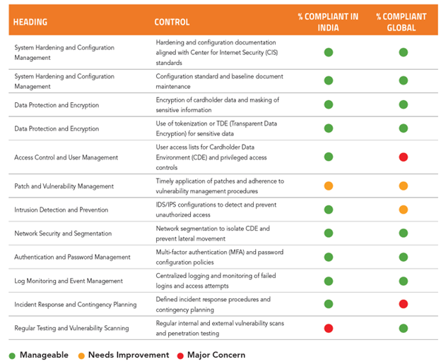 BFSI Security Gaps