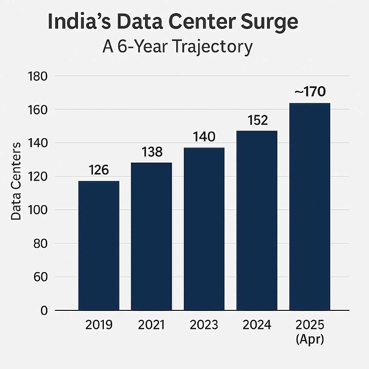 India’s Data Center Surge