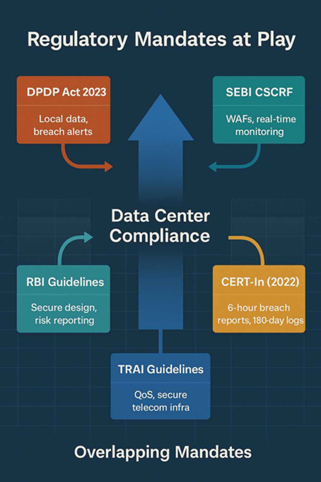 Regulatory Mandates at Play