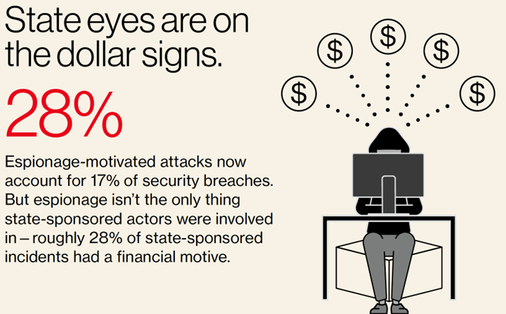 17% of breaches were espionage-motivated,
