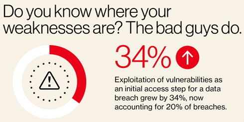 Exploitation of Vulnerabilities Growing 34%