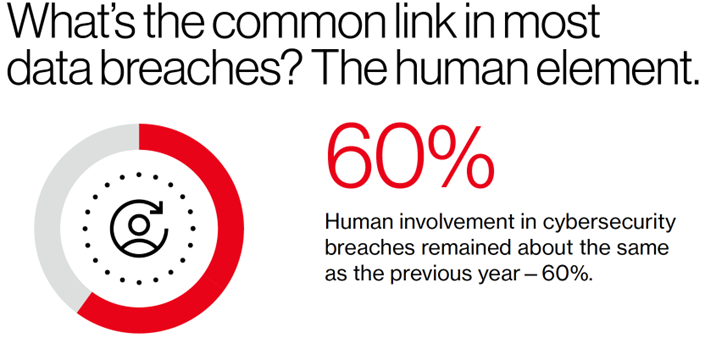Human involvement in cybersecurity breaches