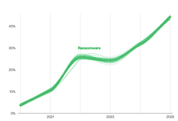 Ransomware Action Over Time