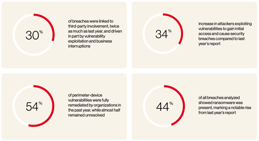 Summary of critical cybersecurity trends from Verizon’s