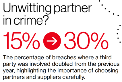 Third-Party Breaches Doubled (30%)