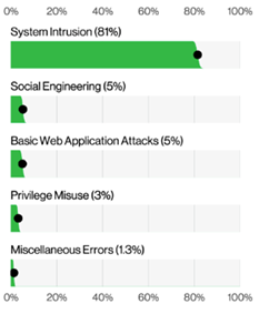 Third-Party Risks Double, Prolonging Exposure