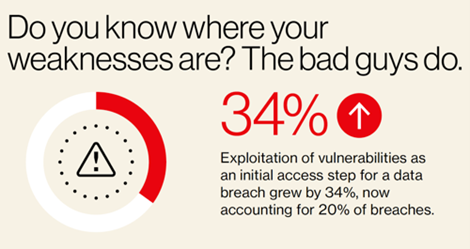 Vulnerability Exploitation Hits New Highs