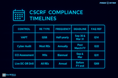 CSCRF Compliance Timelines