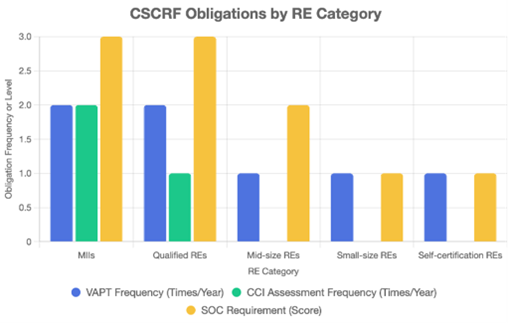 Compliance Obligations by RE Category