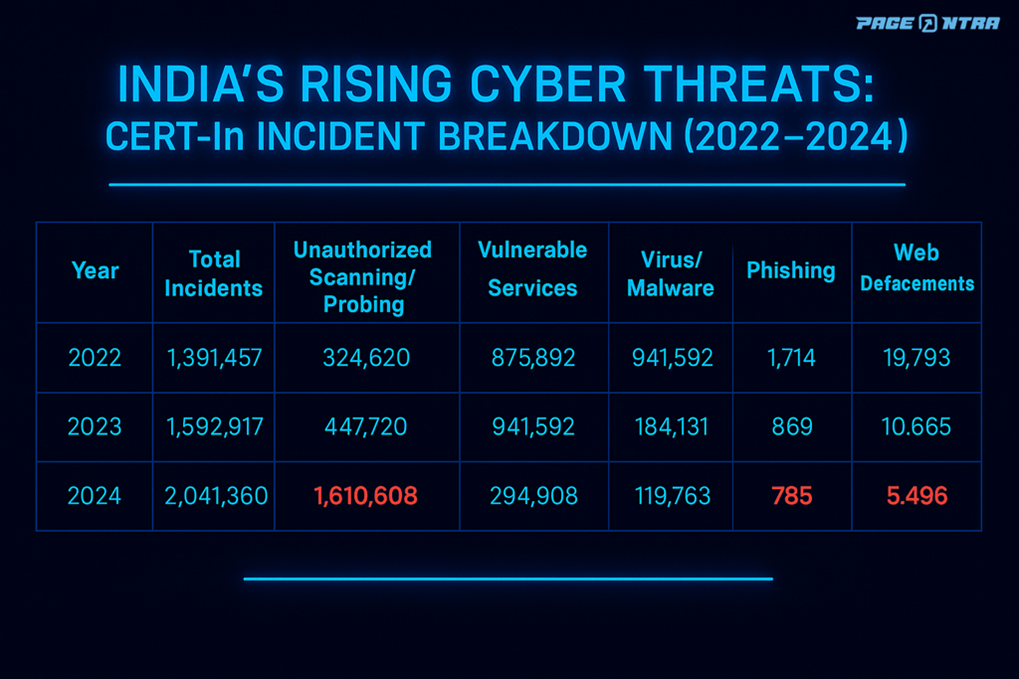 India’s Rising Cyber Threats