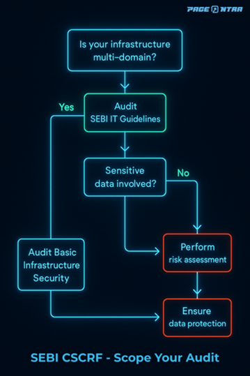 SEBI CSCRF - Scope Your Audit