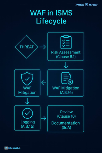 Integrating WAFs into the ISMS