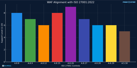 WAF Alignment with ISO 27001