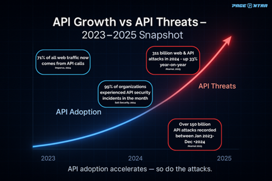 API Growth vs. API Threats Rising Together